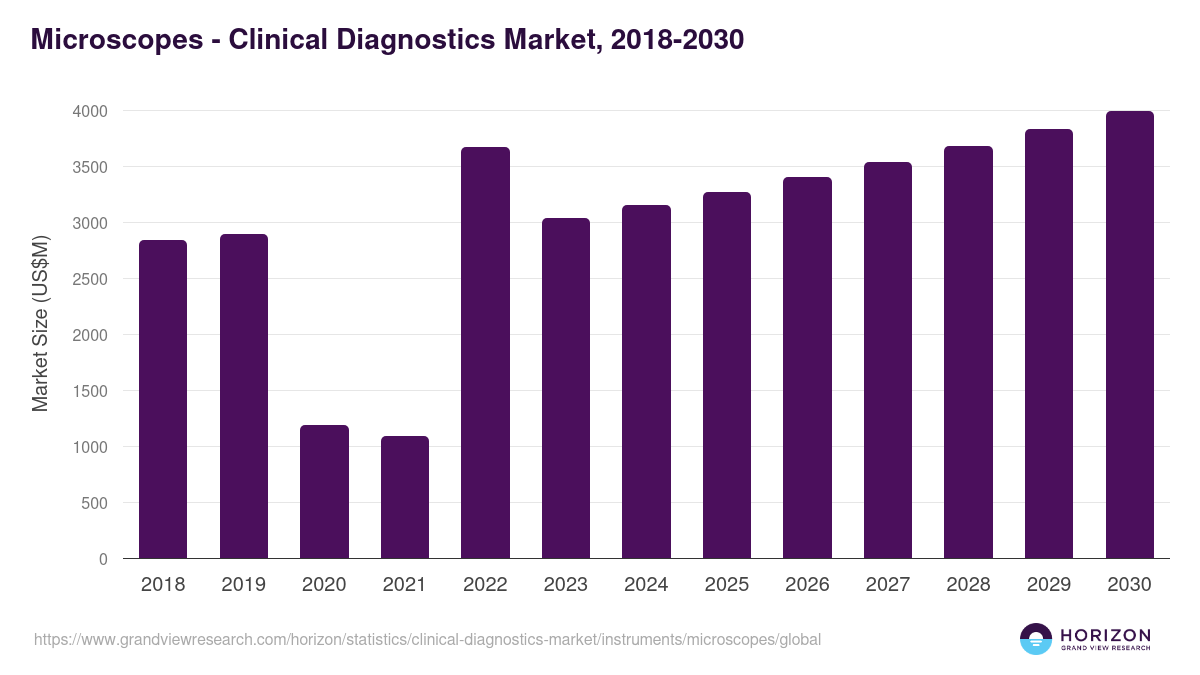 Microscopes - Clinical Diagnostics Market Statistics, 2018-2030 (US$M)