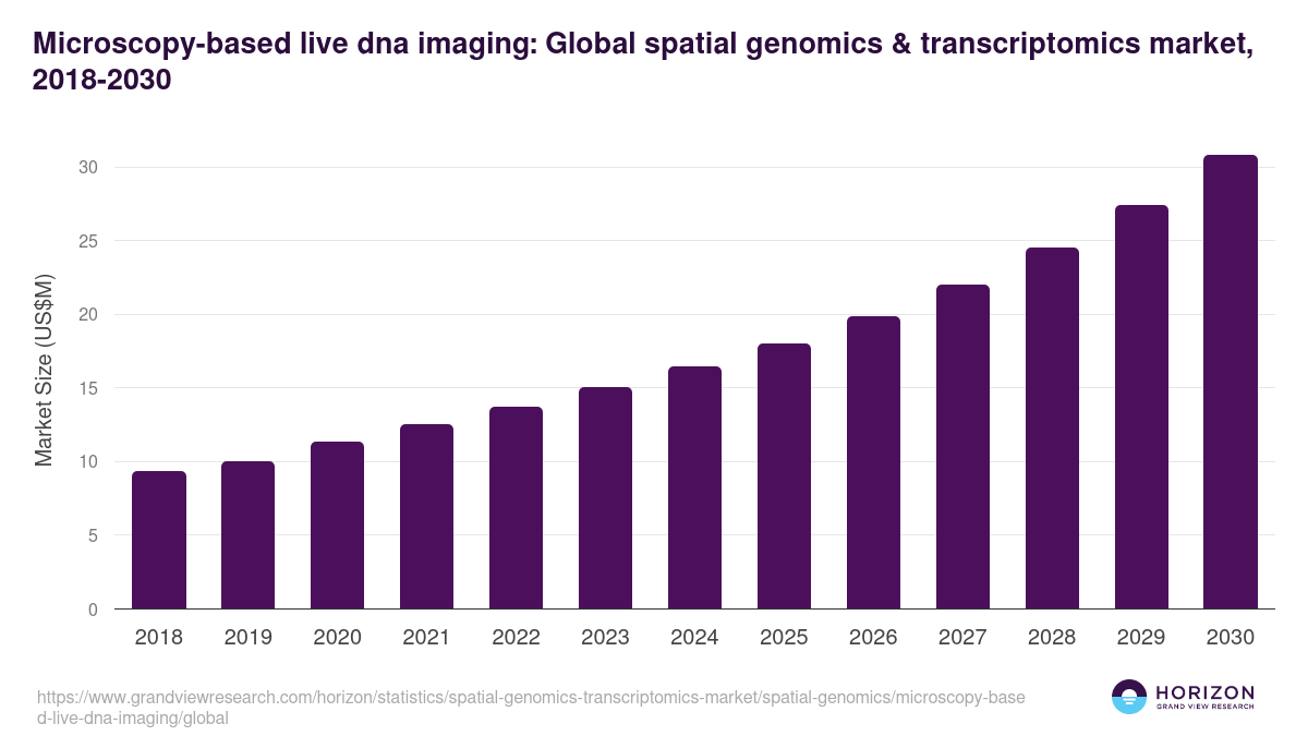 Microscopy-based live dna imaging: Global spatial genomics & transcriptomics market statistics, 2018-2030 (US$M)