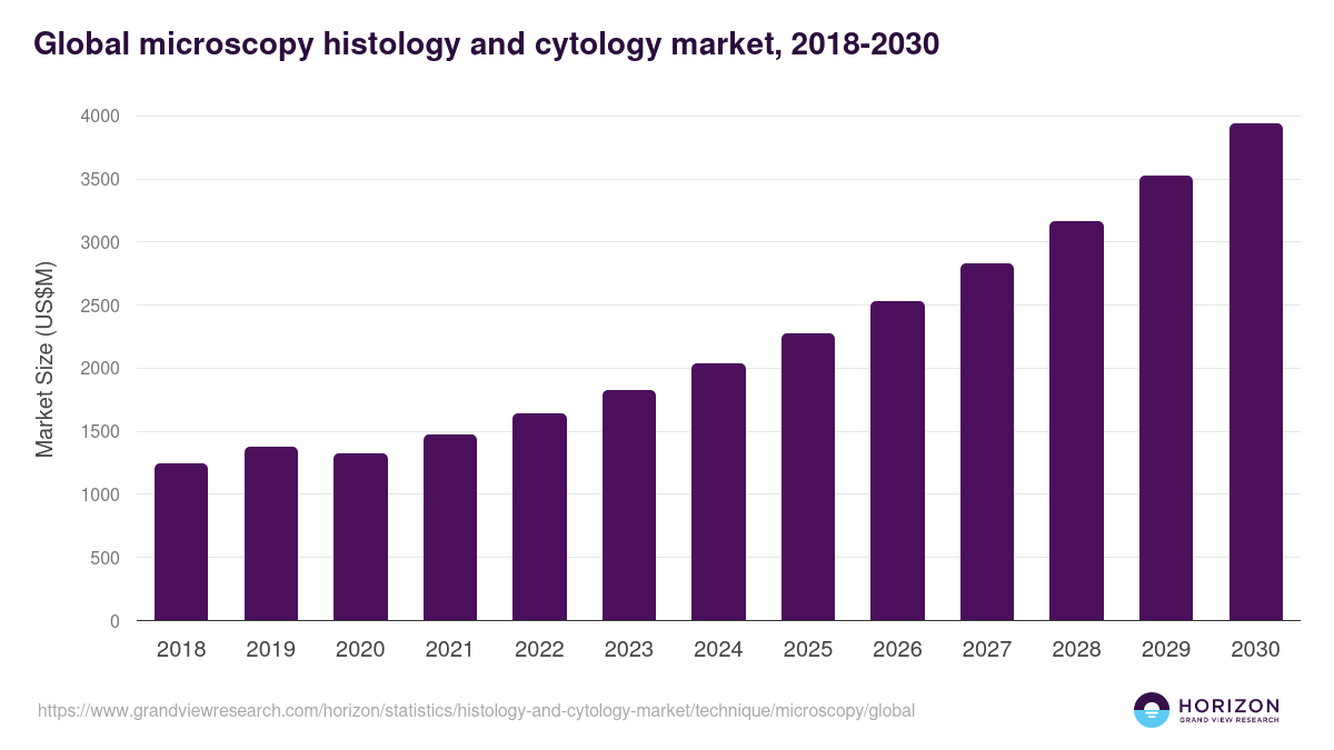 Global microscopy histology and cytology market statistics, 2018-2030 (US$M)