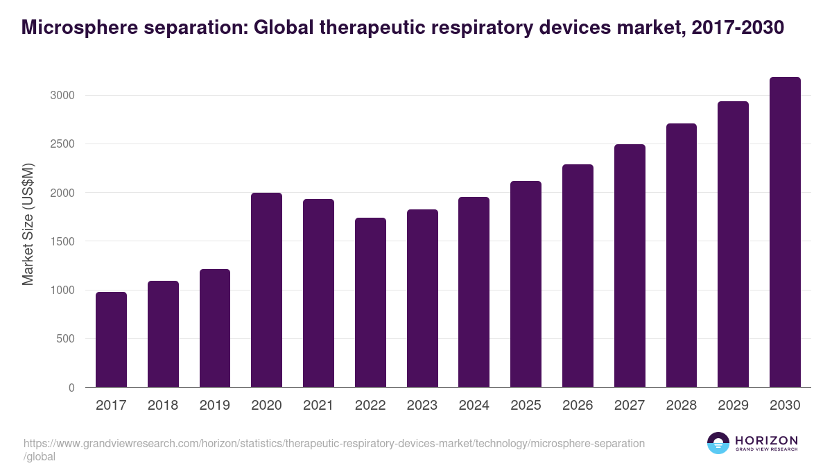 Microsphere separation: Global therapeutic respiratory devices market statistics, 2017-2030 (US$M)
