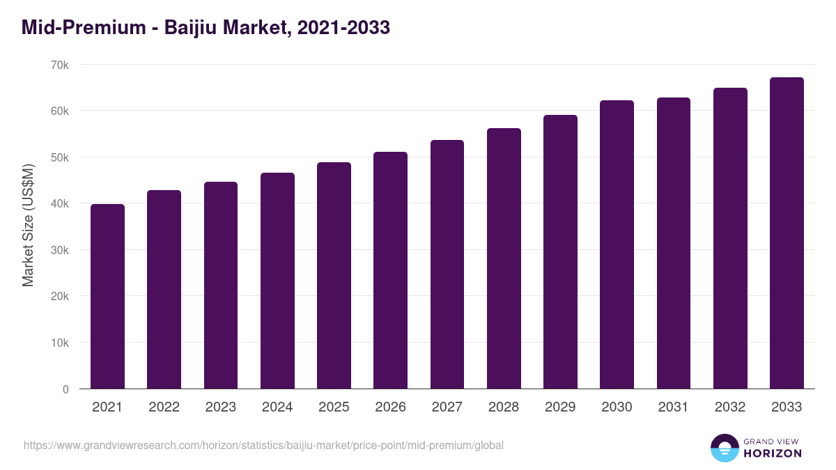 Mid-Premium - Baijiu Market, 2021-2033 (US$M)