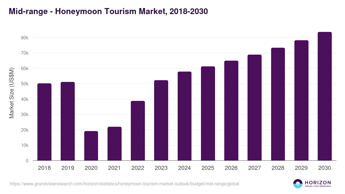 Mid-range - Honeymoon Tourism Market Statistics, 2018-2030 (US$M)