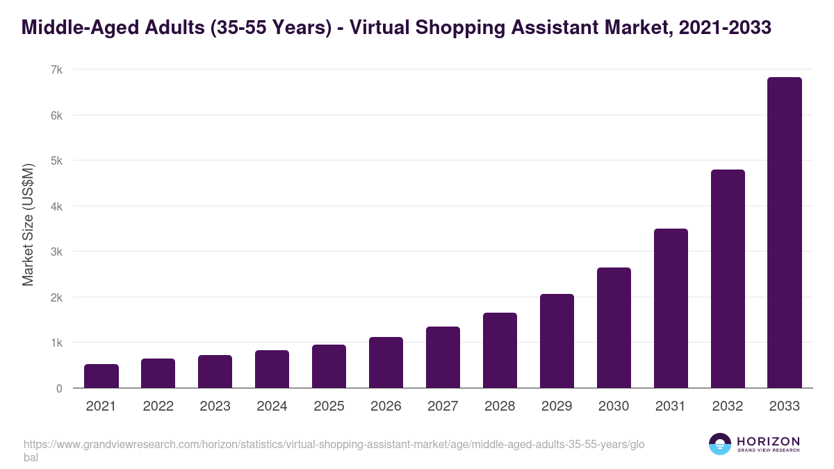 Middle-Aged Adults (35-55 Years) - Virtual Shopping Assistant Market Statistics, 2021-2033 (US$M)