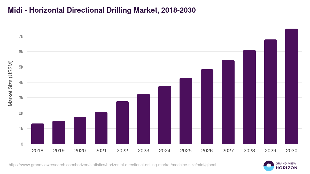 Midi - Horizontal Directional Drilling Market, 2018-2030 (US$M)
