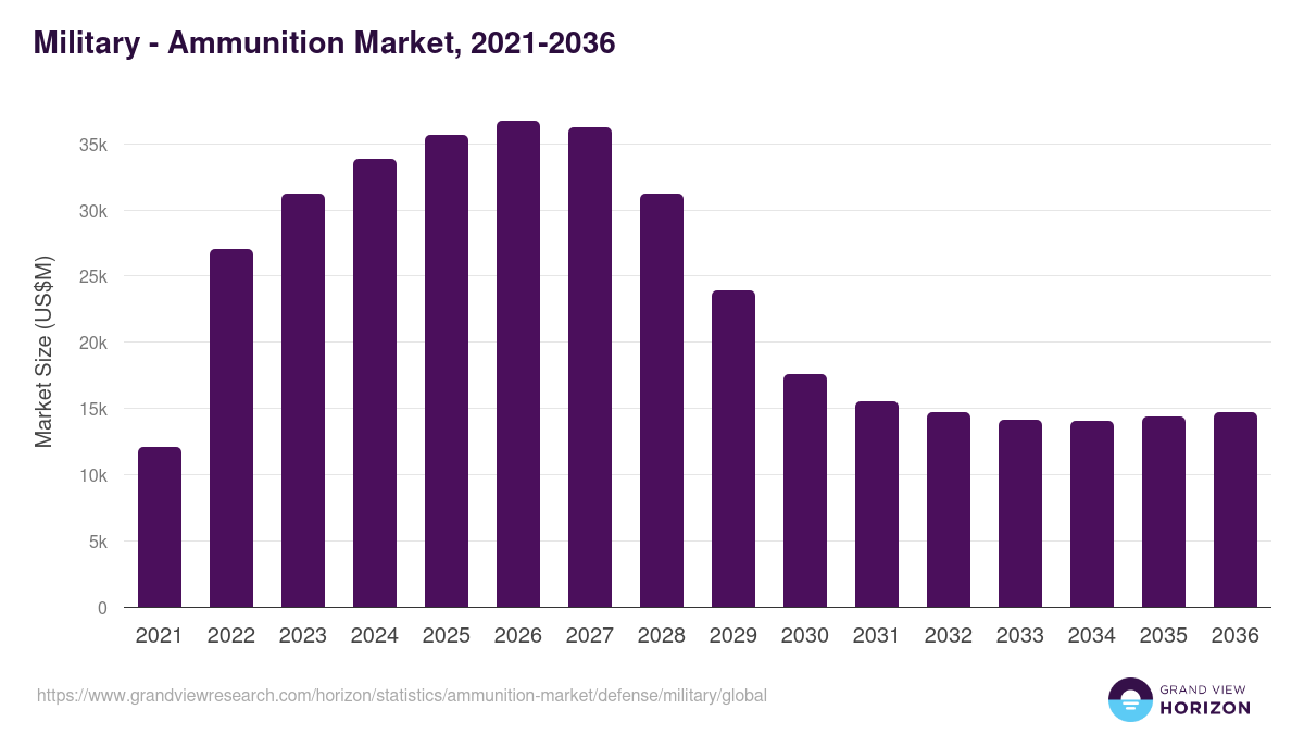 Military - Ammunition Market, 2021-2036 (US$M)