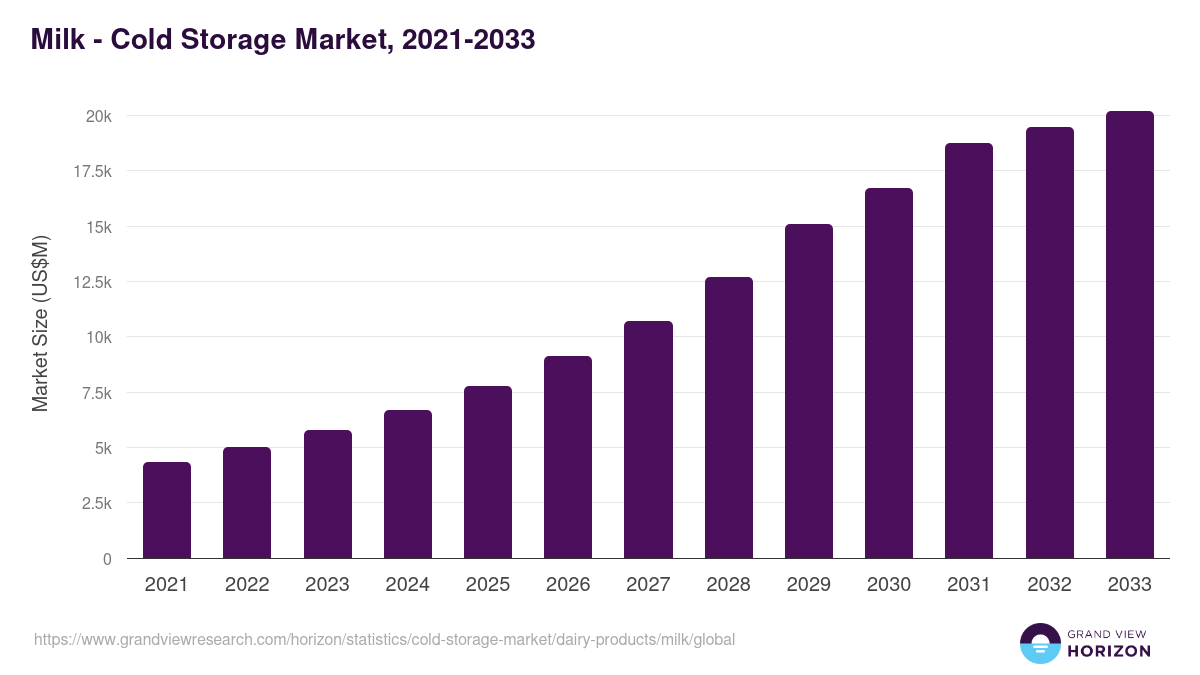 Milk - Cold Storage Market, 2021-2033 (US$M)