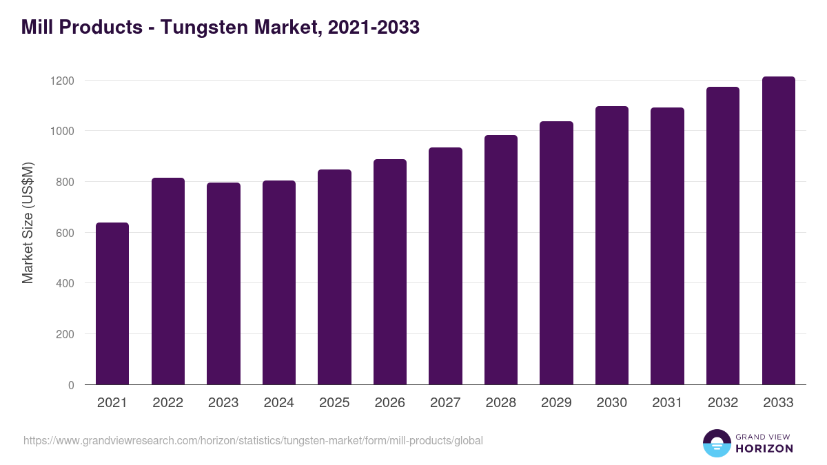 Mill Products - Tungsten Market Statistics, 2021-2033 (US$M)