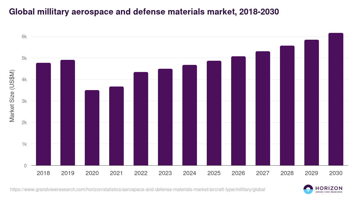 Global millitary aerospace and defense materials market statistics, 2018-2030 (US$M)