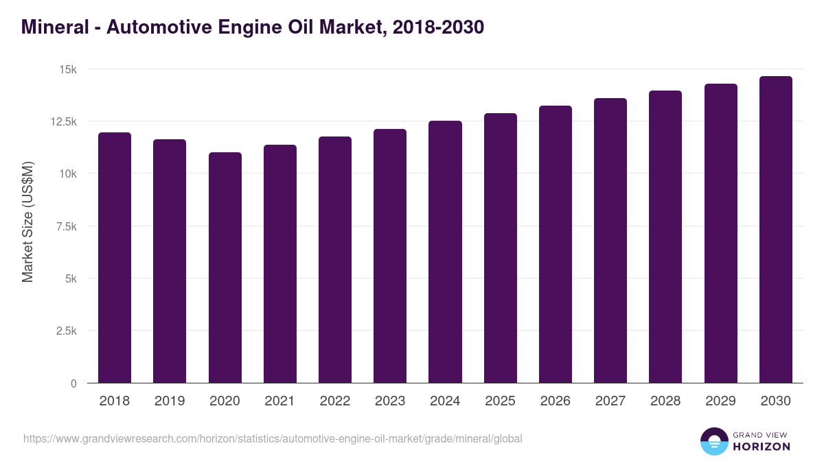 Mineral - Automotive Engine Oil Market Statistics, 2018-2030 (US$M)
