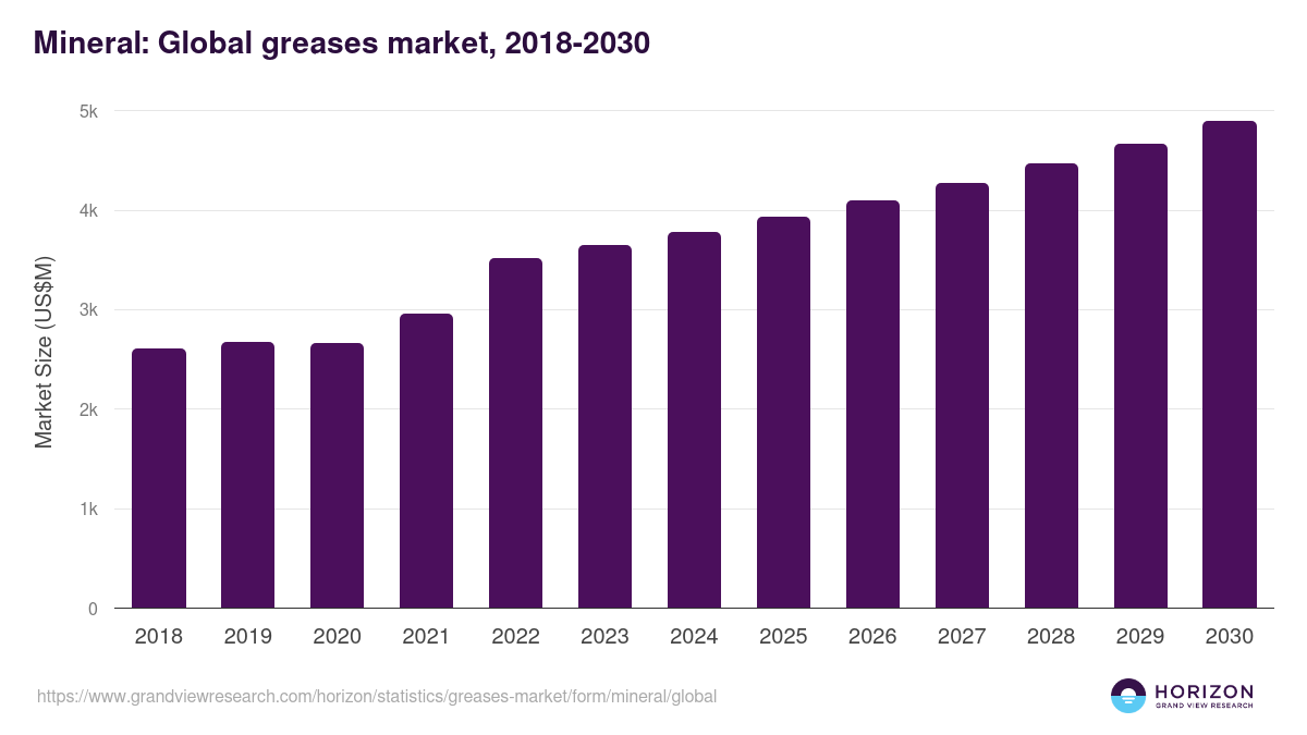 Mineral: Global greases market statistics, 2018-2030 (US$M)