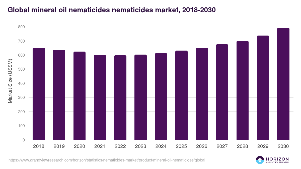 Global mineral oil nematicides nematicides market statistics, 2018-2030 (US$M)