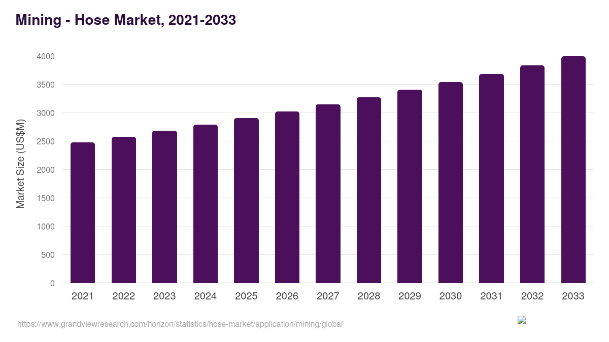 Mining - Hose Market, 2021-2033 (US$M)