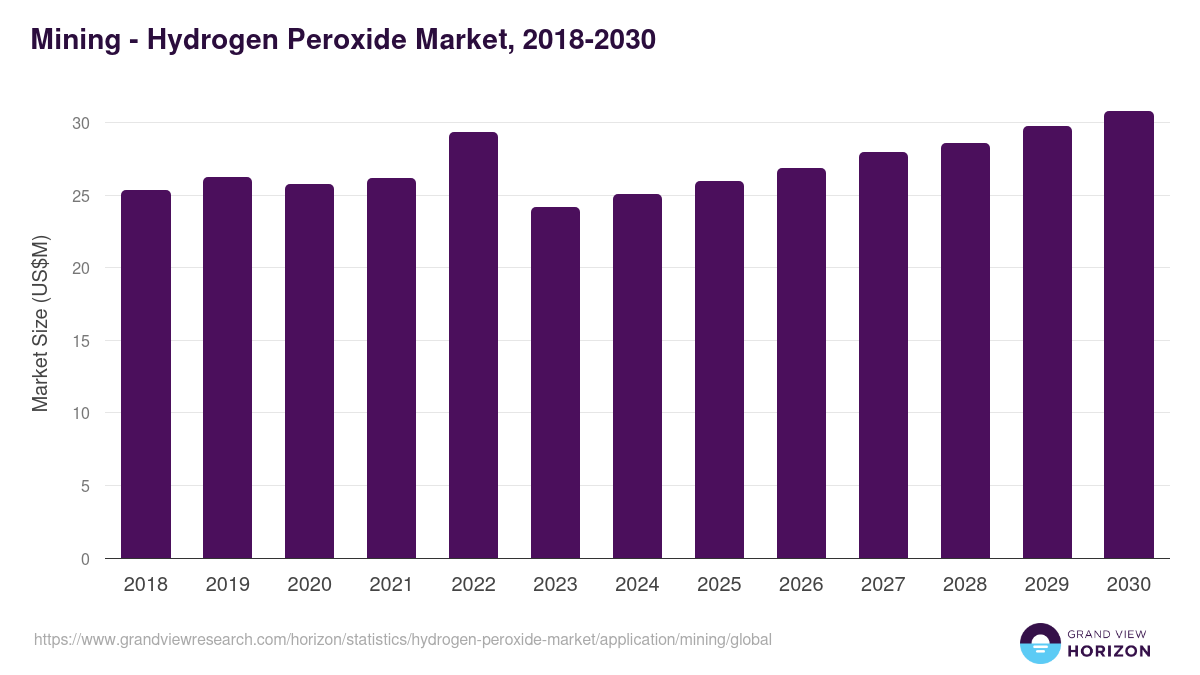 Mining - Hydrogen Peroxide Market, 2018-2030 (US$M)