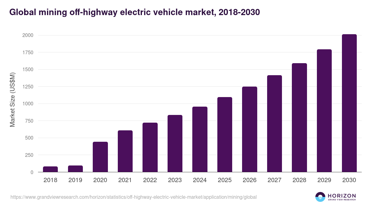 Global mining off-highway electric vehicle market statistics, 2018-2030 (US$M)