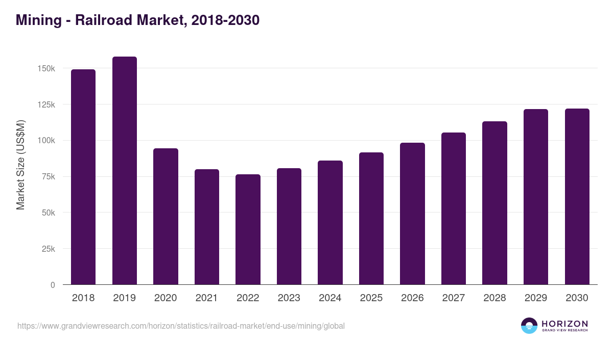 Mining - Railroad Market Statistics, 2018-2030 (US$M)