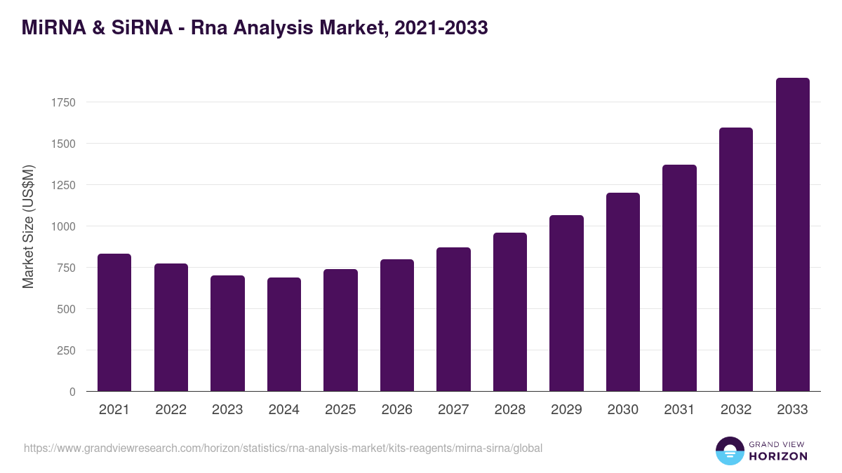 MiRNA & SiRNA - Rna Analysis Market Statistics, 2021-2033 (US$M)