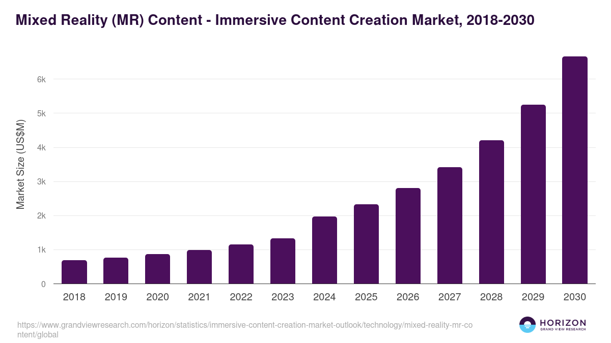 Mixed Reality (MR) Content - Immersive Content Creation Market Statistics, 2018-2030 (US$M)