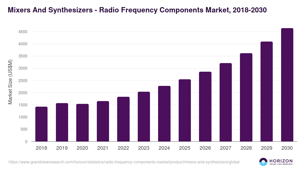 Mixers And Synthesizers - Radio Frequency Components Market Statistics, 2018-2030 (US$M)