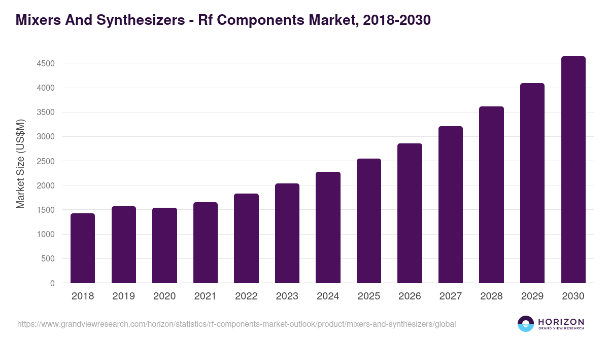 Mixers And Synthesizers - Rf Components Market Statistics, 2018-2030 (US$M)