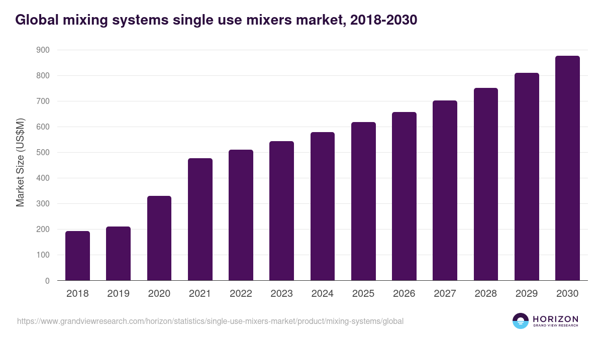 Mixing Systems - Single Use Mixers Market, 2021-2033 (US$M)