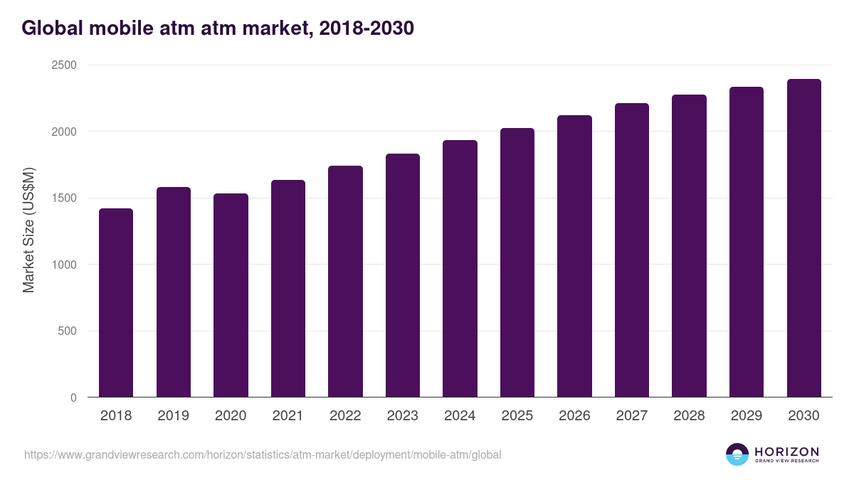 Mobile ATM - Atm Market, 2018-2030 (US$M)