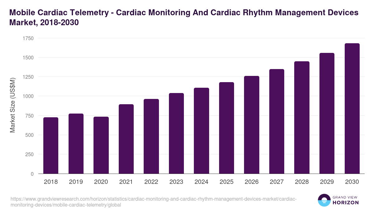 Mobile Cardiac Telemetry - Cardiac Monitoring And Cardiac Rhythm Management Devices Market, 2018-2030 (US$M)