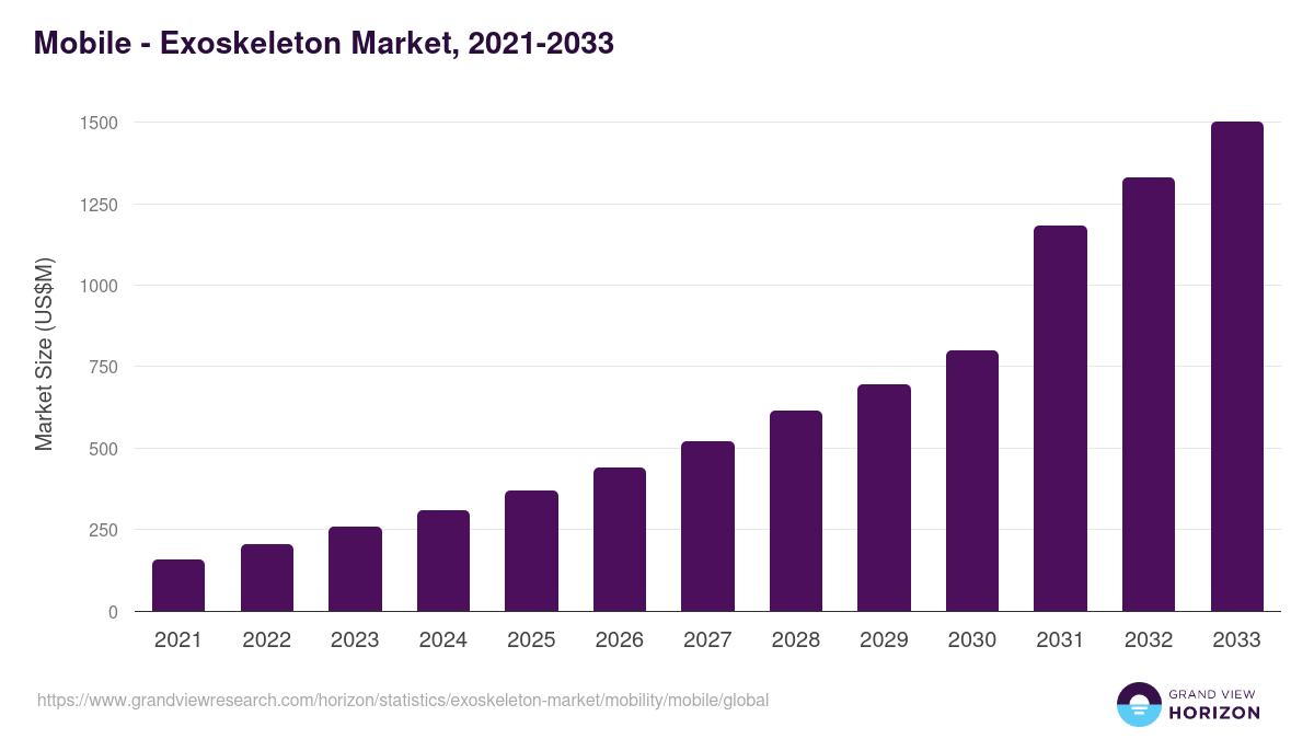 Mobile - Exoskeleton Market, 2021-2033 (US$M)