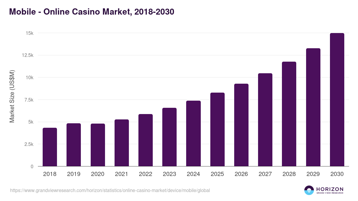 Mobile - Online Casino Market Statistics, 2018-2030 (US$M)