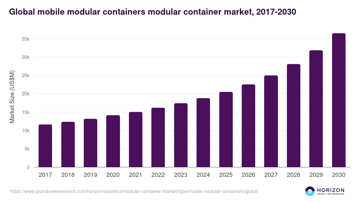 Global mobile modular containers modular container market statistics, 2017-2030 (US$M)