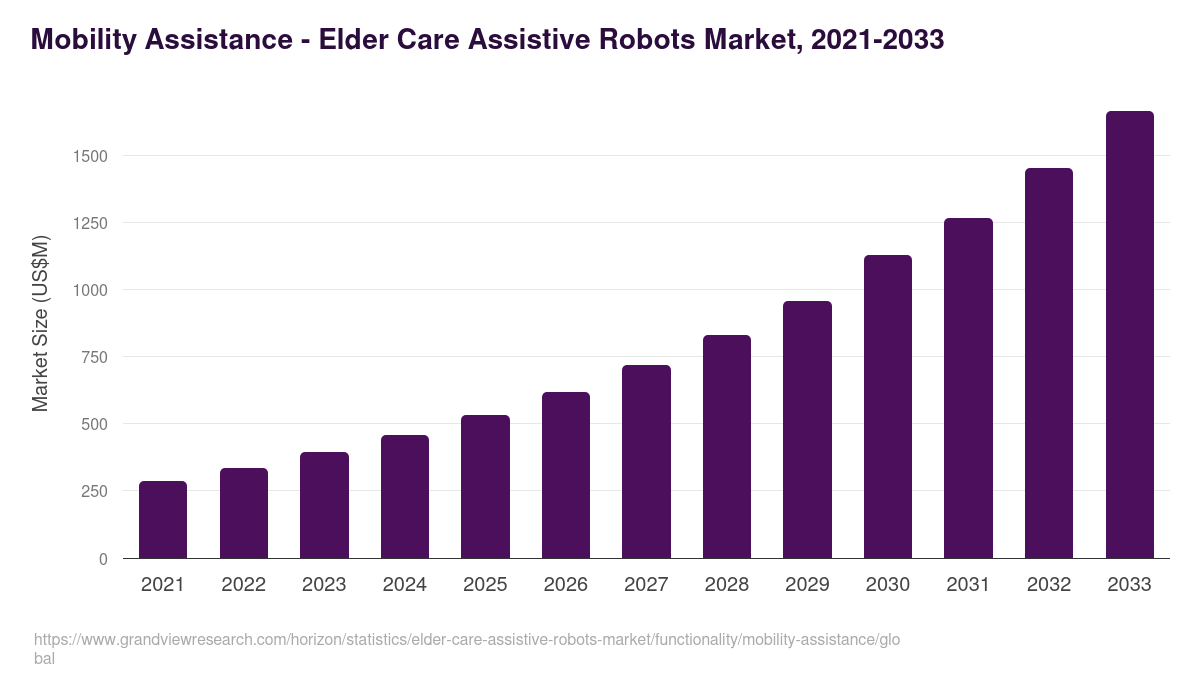 Mobility Assistance - Elder Care Assistive Robots Market Statistics, 2021-2033 (US$M)