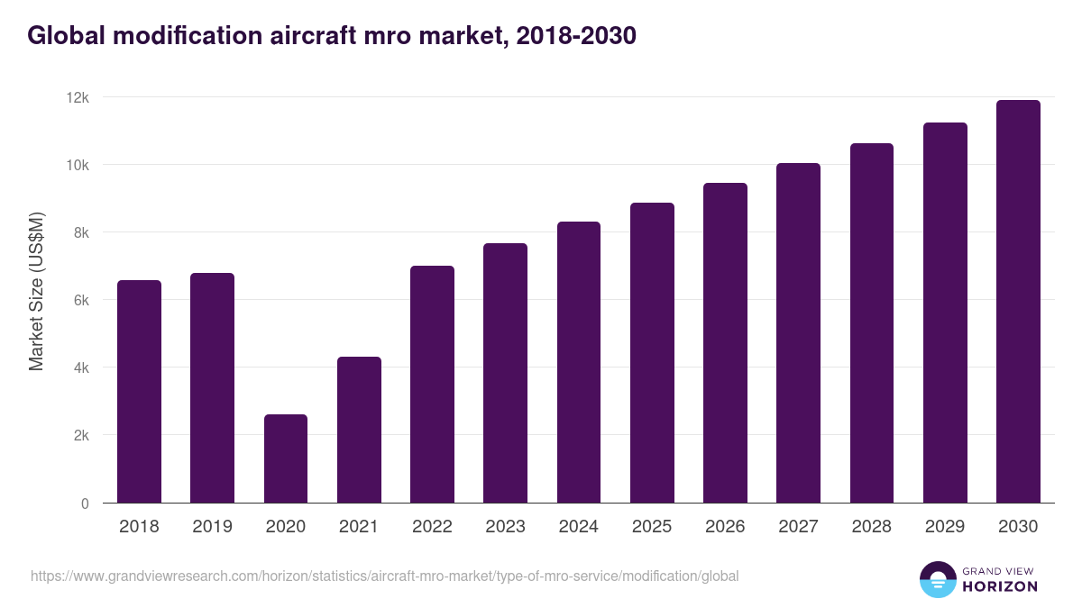 Global modification aircraft mro market statistics, 2018-2030 (US$M)