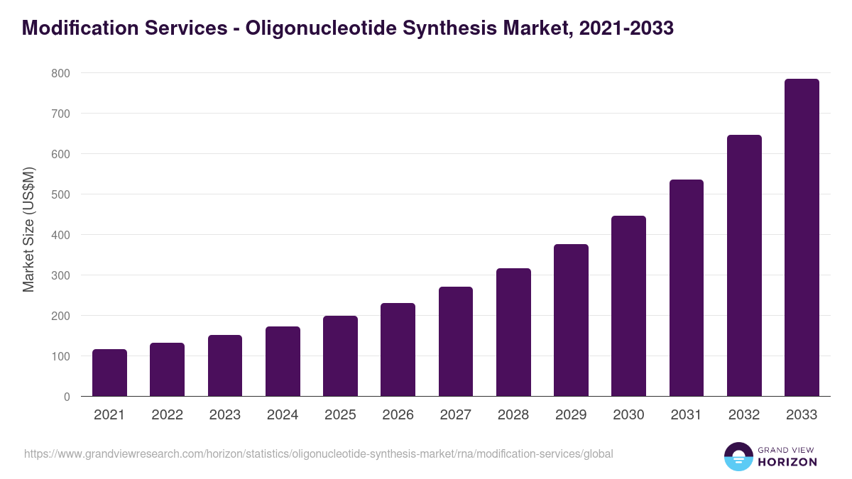 Modification Services - Oligonucleotide Synthesis Market, 2021-2033 (US$M)