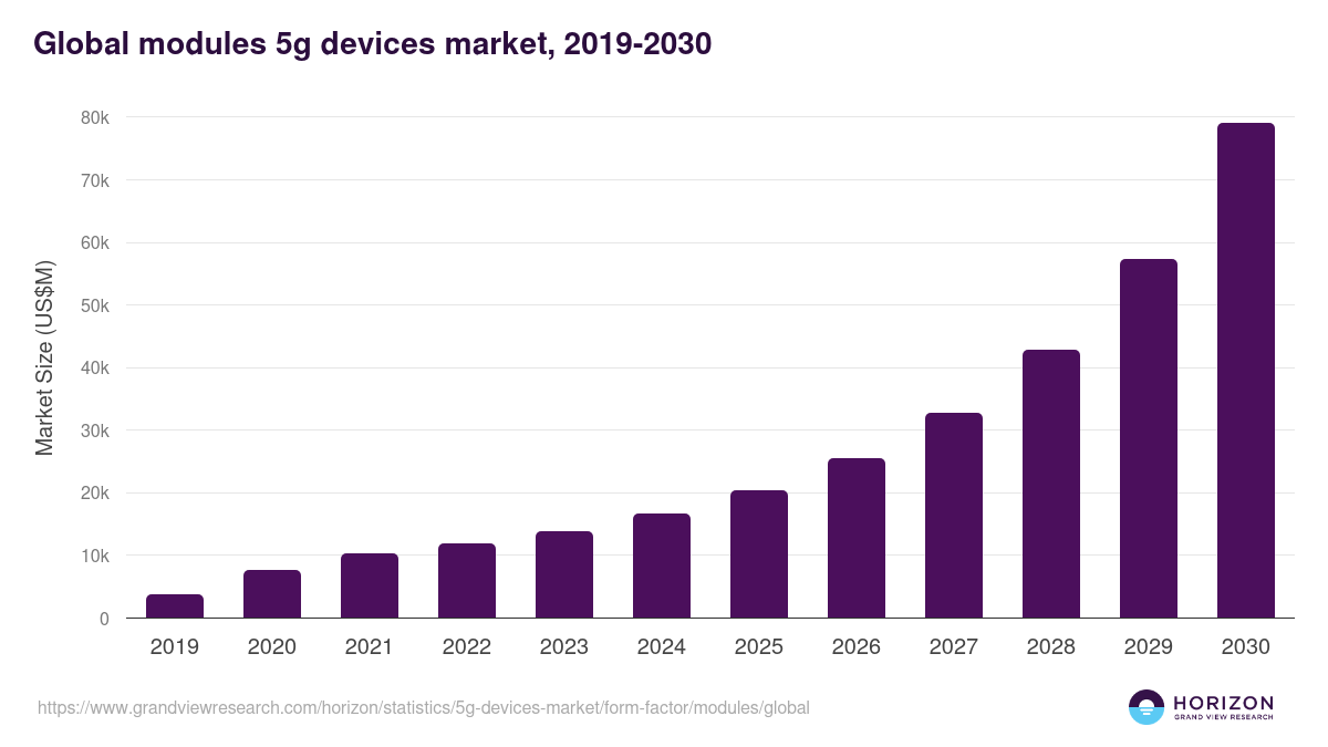 Global modules 5g devices market statistics, 2019-2030 (US$M)