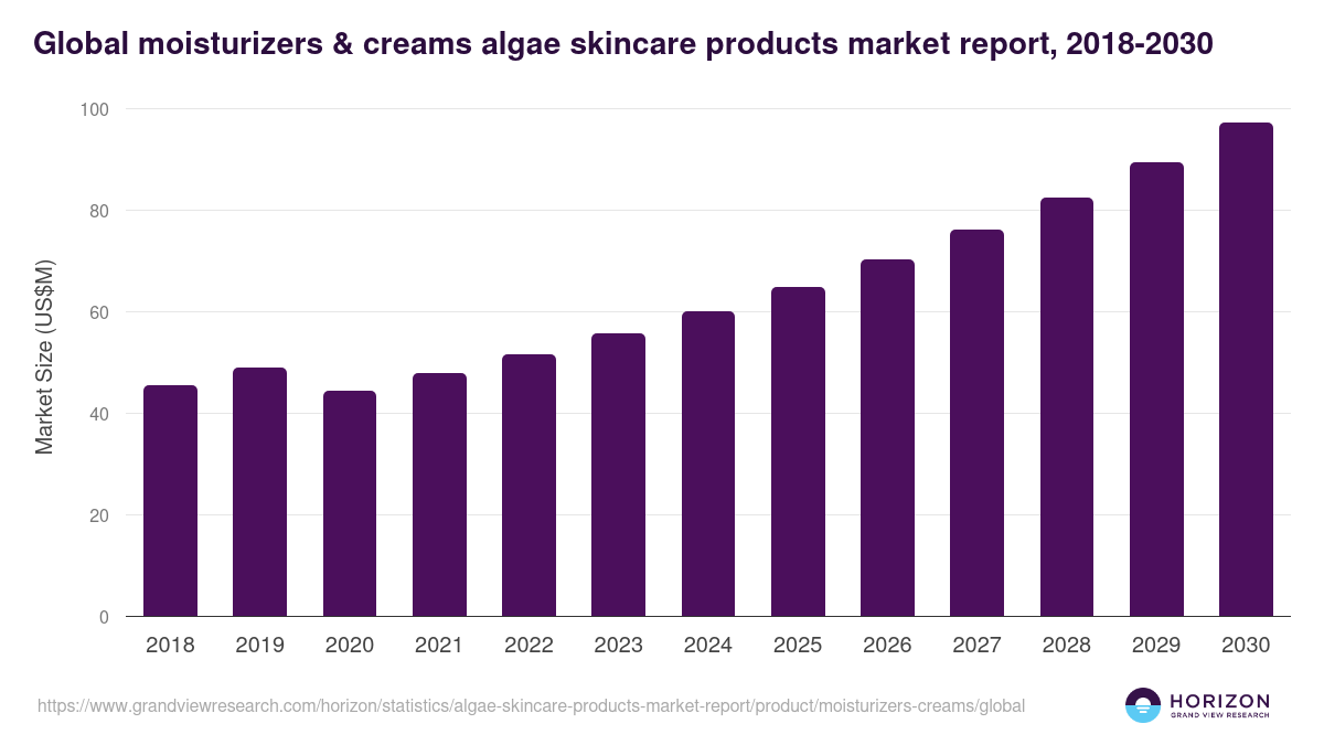 Global moisturizers & creams algae skincare products market report statistics, 2018-2030 (US$M)