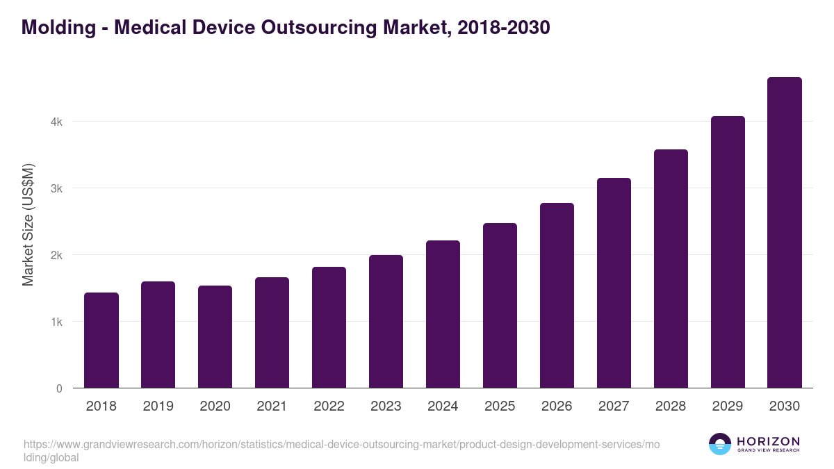 Molding - Medical Device Outsourcing Market Statistics, 2021-2033 (US$M)