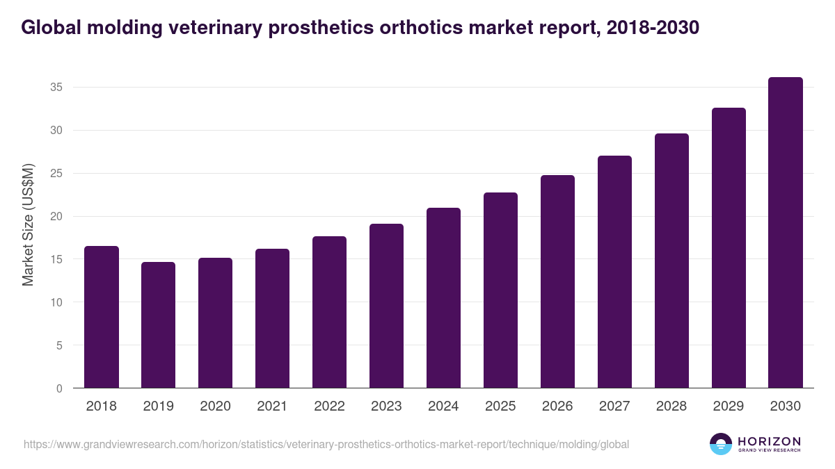 Global molding veterinary prosthetics orthotics market report statistics, 2018-2030 (US$M)