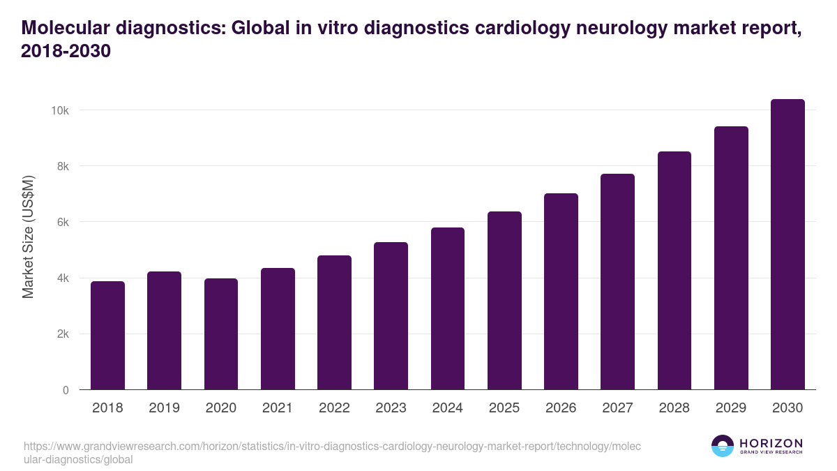 Molecular diagnostics: Global in vitro diagnostics cardiology neurology market report statistics, 2018-2030 (US$M)