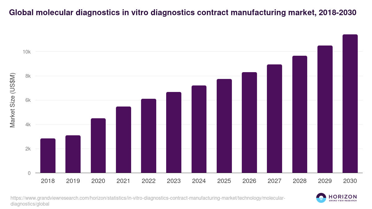 Global molecular diagnostics in vitro diagnostics contract manufacturing market statistics, 2018-2030 (US$M)
