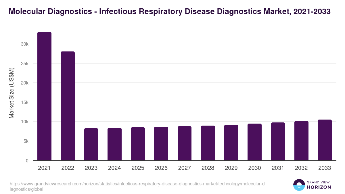Molecular Diagnostics - Infectious Respiratory Disease Diagnostics Market, 2021-2033 (US$M)