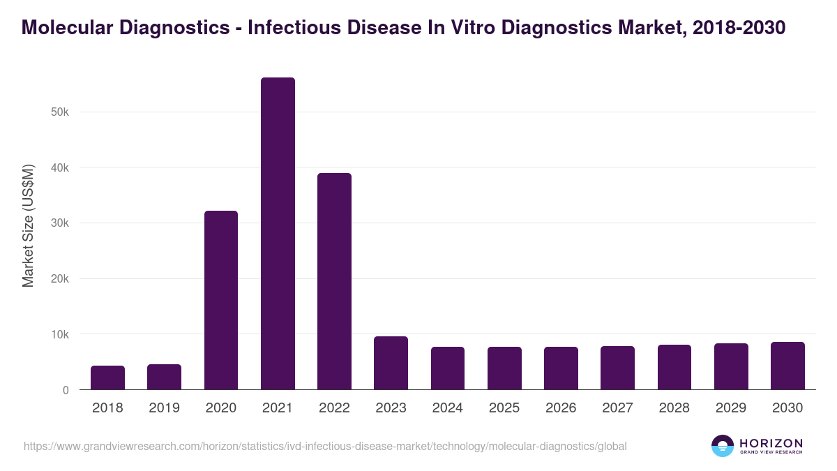 Molecular Diagnostics - Infectious Disease In Vitro Diagnostics Market, 2018-2030 (US$M)
