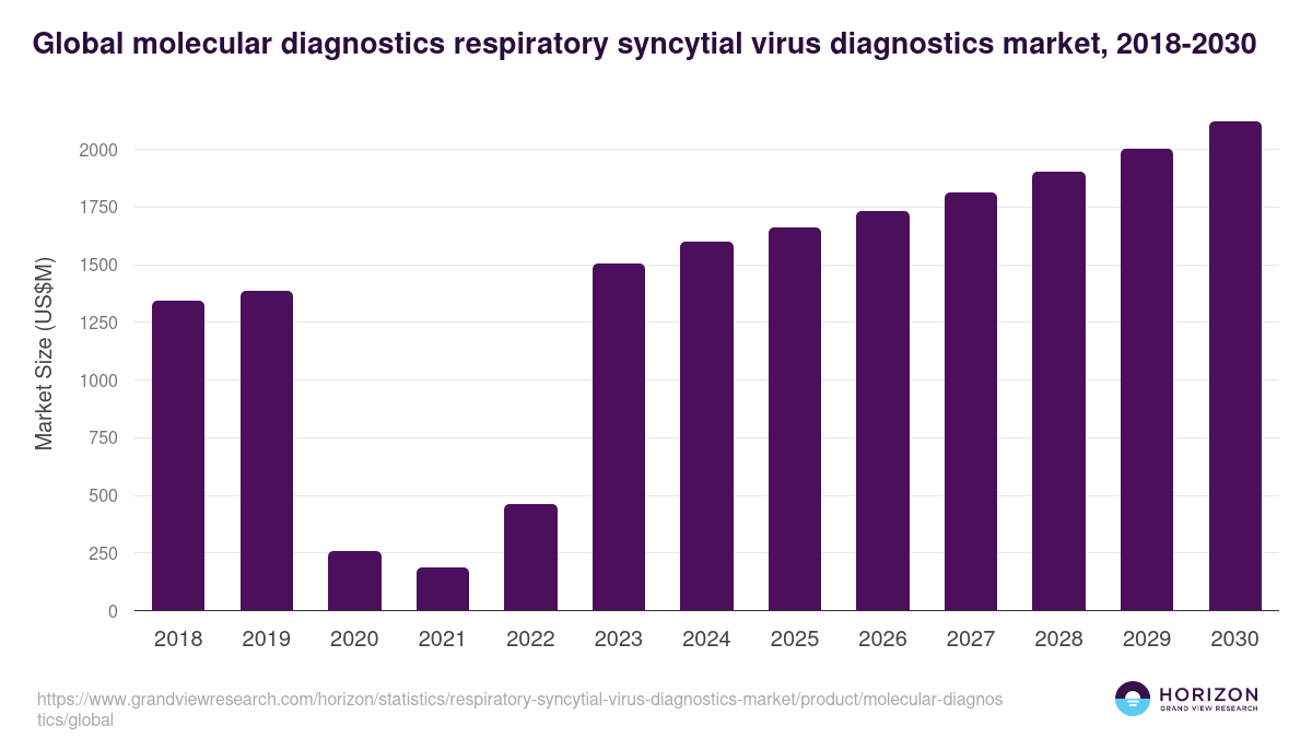 Global molecular diagnostics respiratory syncytial virus diagnostics market statistics, 2018-2030 (US$M)