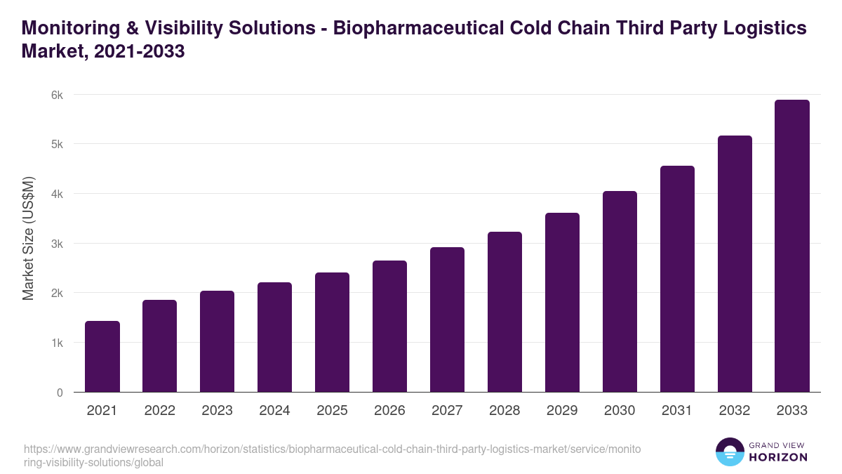 Monitoring & Visibility Solutions - Biopharmaceutical Cold Chain Third Party Logistics Market Statistics, 2021-2033 (US$M)