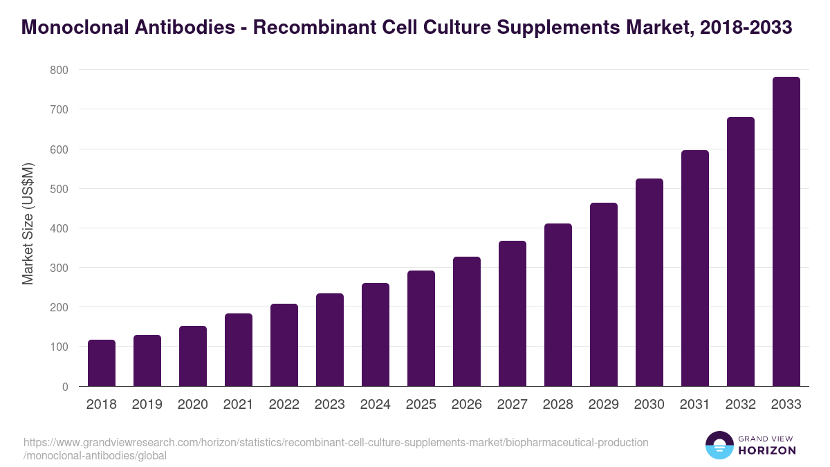Monoclonal Antibodies - Recombinant Cell Culture Supplements Market Statistics, 2018-2033 (US$M)