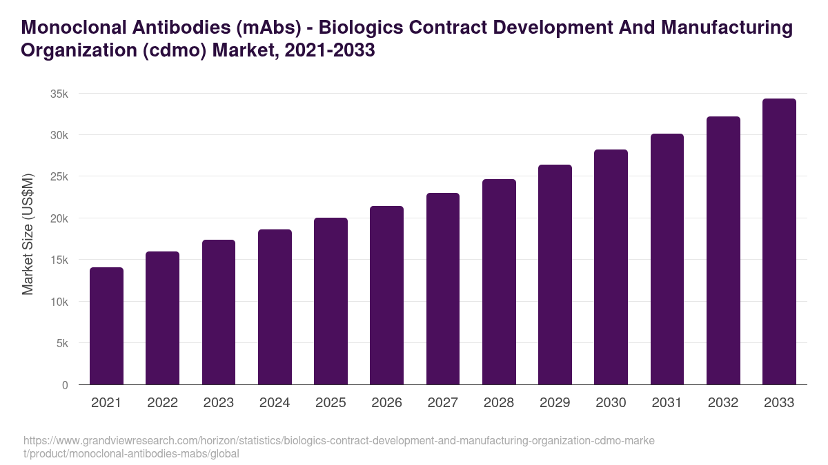 Monoclonal Antibodies (mAbs) - Biologics Contract Development And Manufacturing Organization (cdmo) Market Statistics, 2021-2033 (US$M)