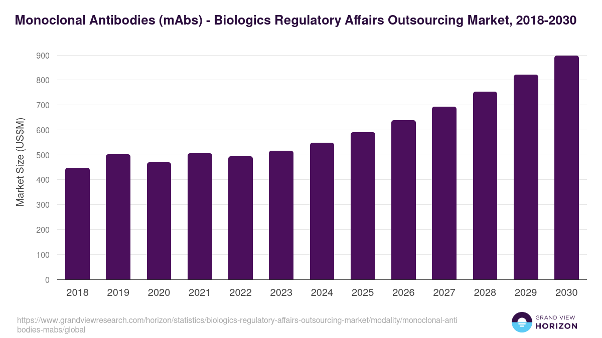 Monoclonal Antibodies (mAbs) - Biologics Regulatory Affairs Outsourcing Market, 2018-2030 (US$M)