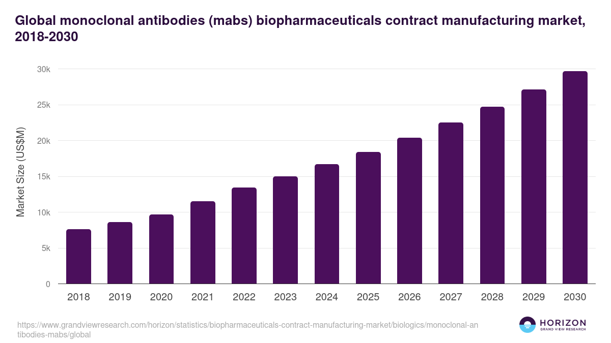 Global monoclonal antibodies (mabs) biopharmaceuticals contract manufacturing market statistics, 2018-2030 (US$M)