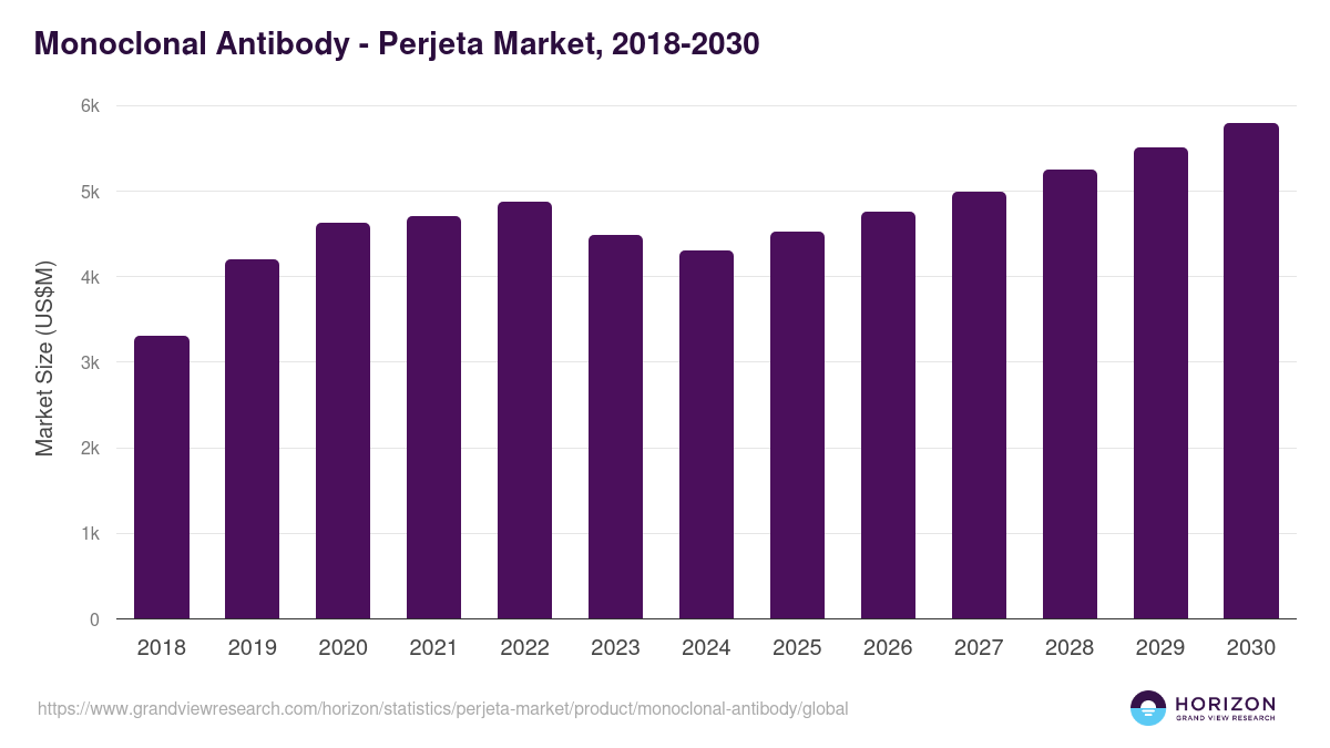 Monoclonal Antibody - Perjeta Market Statistics, 2018-2030 (US$M)