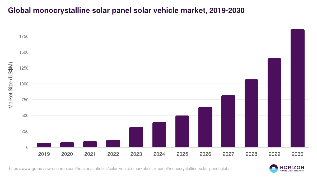 Global monocrystalline solar panel solar vehicle market statistics, 2019-2030 (US$M)