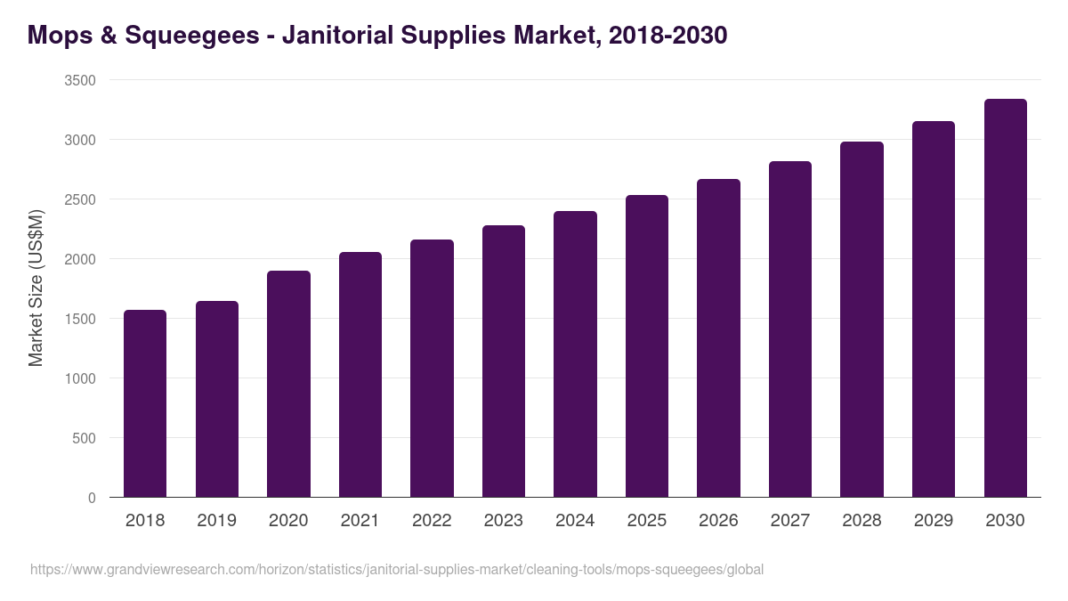 Mops & Squeegees - Janitorial Supplies Market Statistics, 2018-2030 (US$M)
