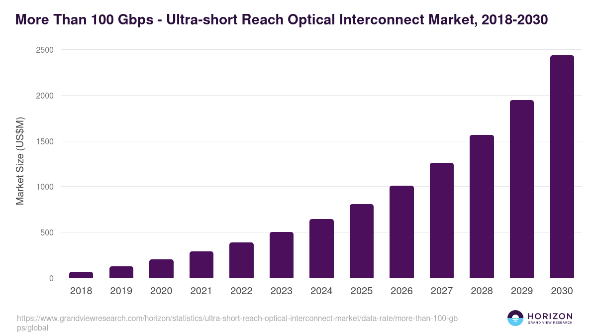 More Than 100 Gbps - Ultra-short Reach Optical Interconnect Market, 2018-2030 (US$M)